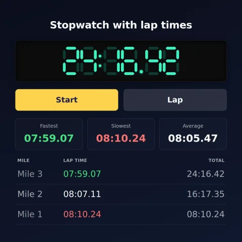 The alarm-clock.org online stopwatch after a three-mile run: 24:16.42 total, with mile splits of 8:10.24, 8:07.11 and 7:59.07 — the fastest lap highlighted green and the slowest red